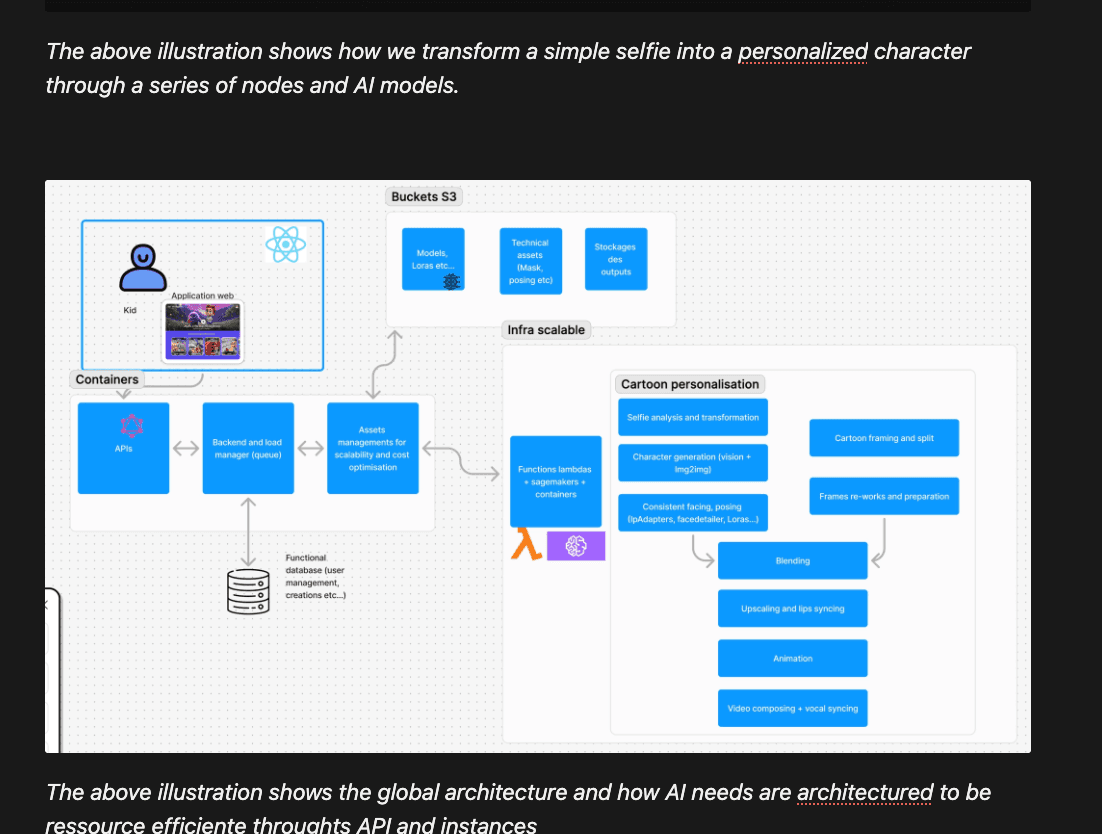Architecture IA sur mesure · pipeline ComfyUI