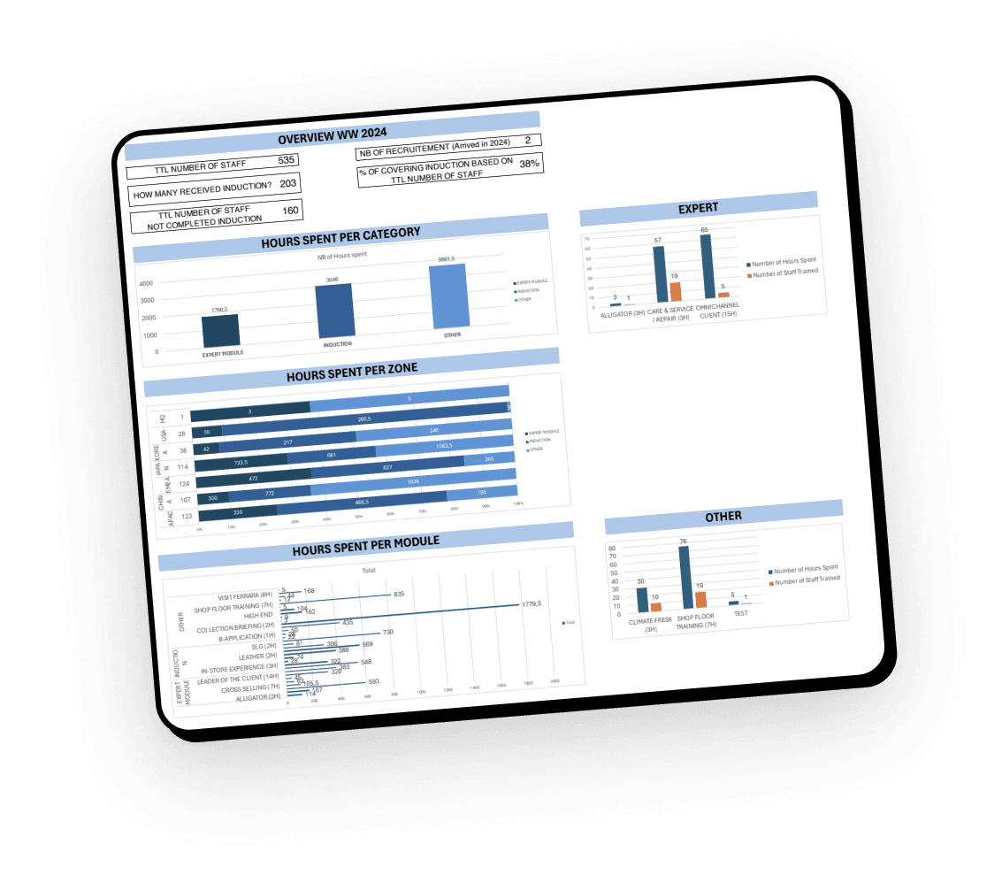 Tableau de bord de reporting construit pour un client