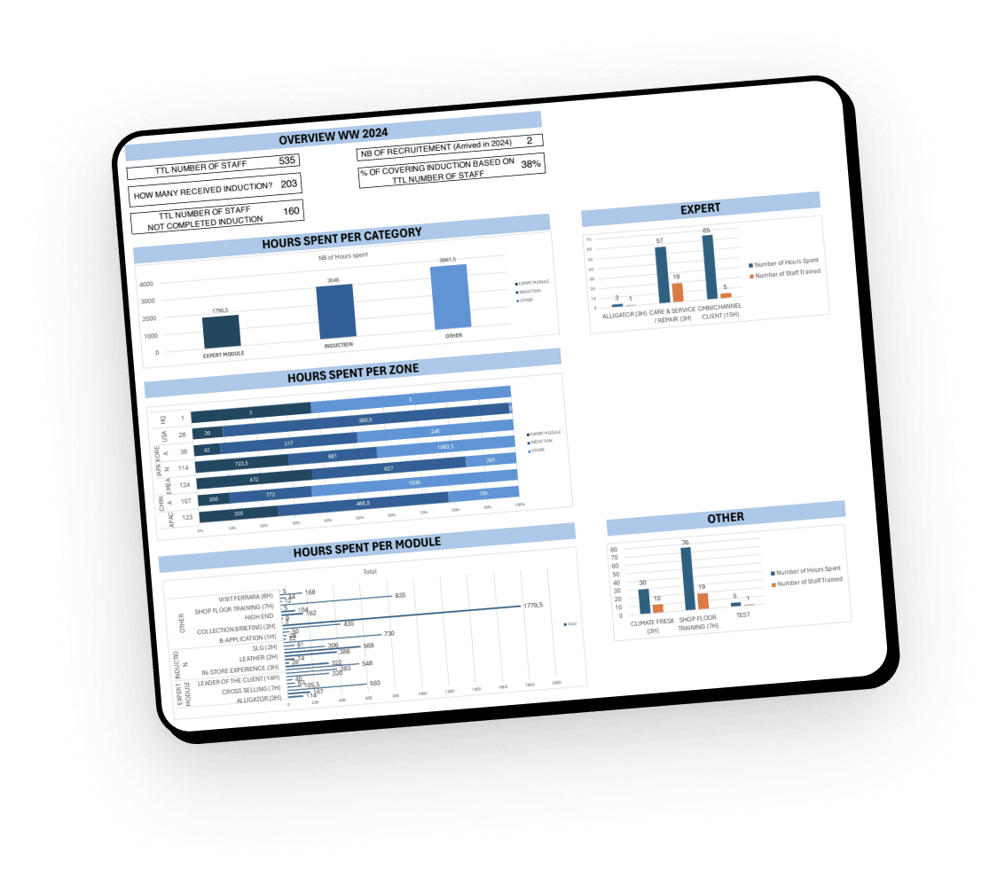 Tableau de bord de reporting construit pour un client